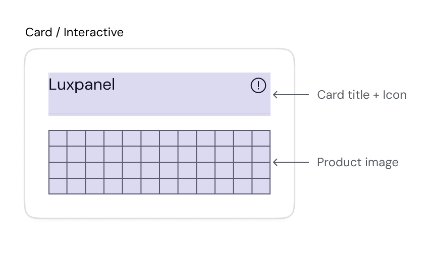 Component anatomy diagram highlighting card title with icon and product image areas in the Product Builder UI